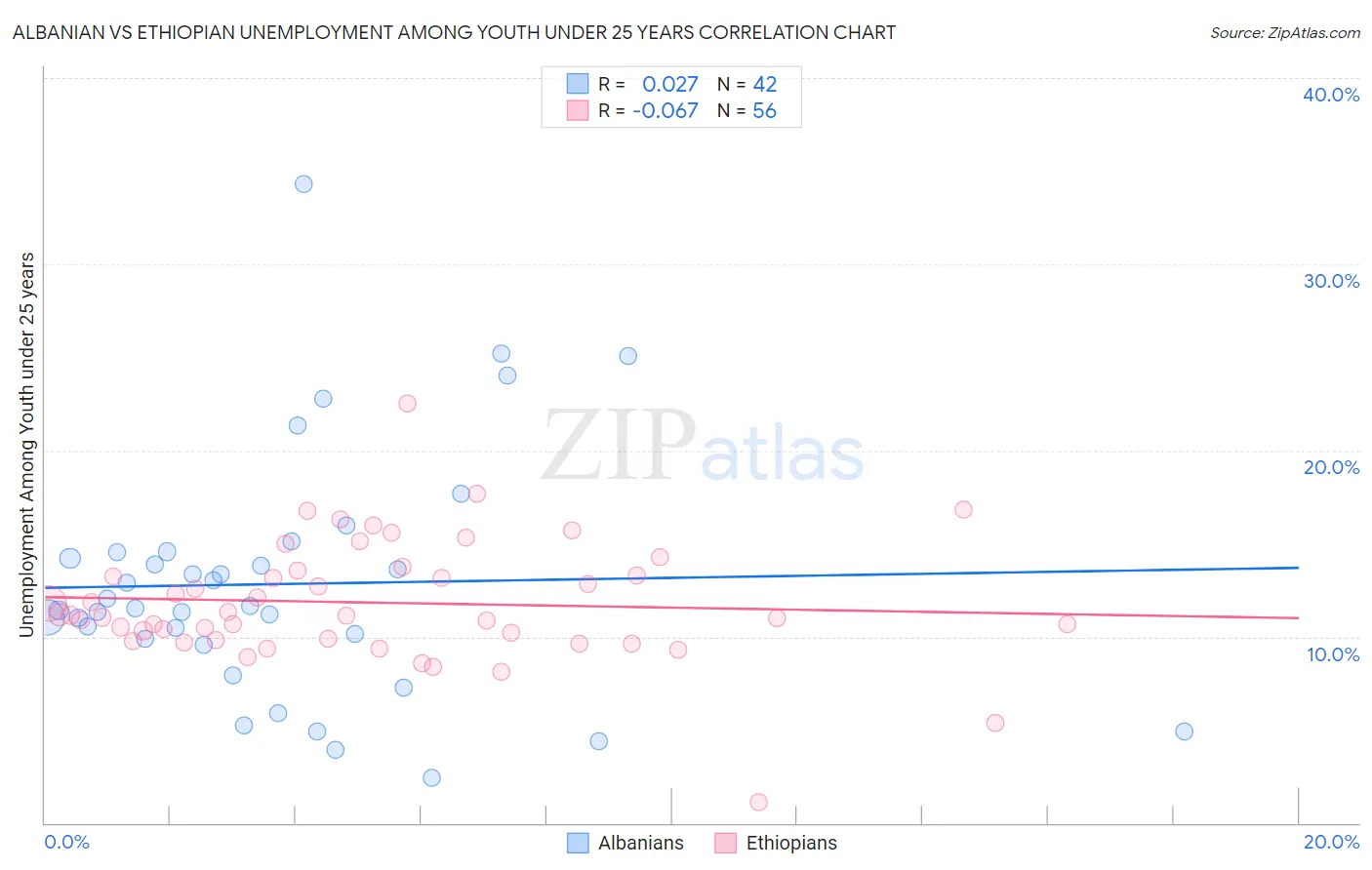 Albanian vs Ethiopian Unemployment Among Youth under 25 years