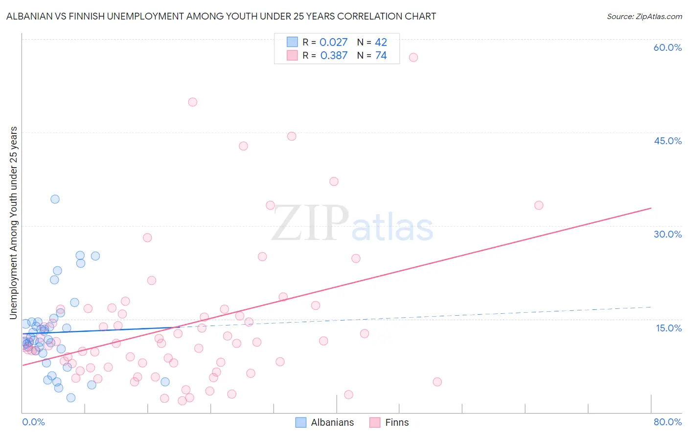Albanian vs Finnish Unemployment Among Youth under 25 years