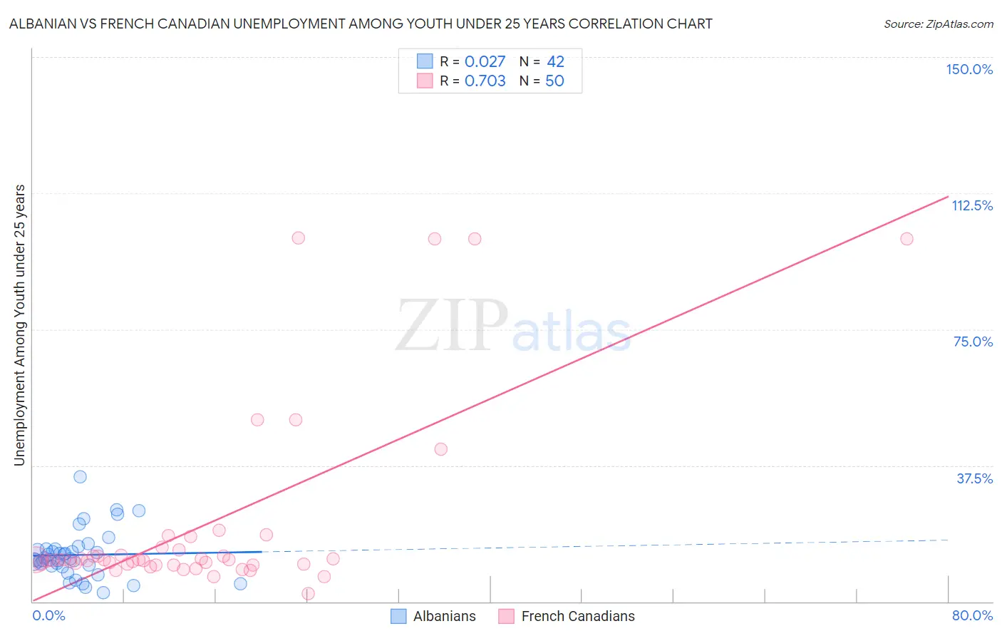 Albanian vs French Canadian Unemployment Among Youth under 25 years