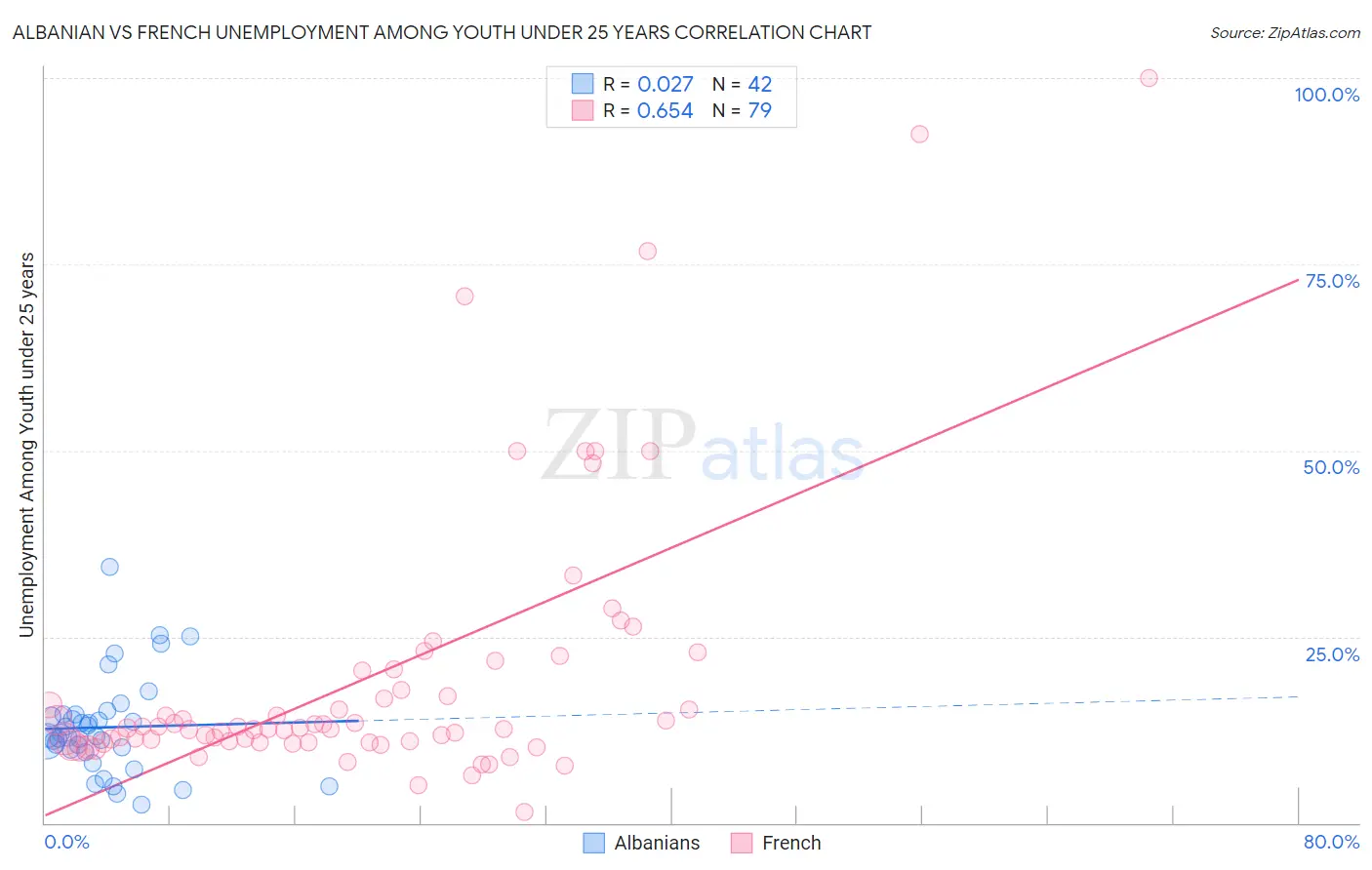 Albanian vs French Unemployment Among Youth under 25 years