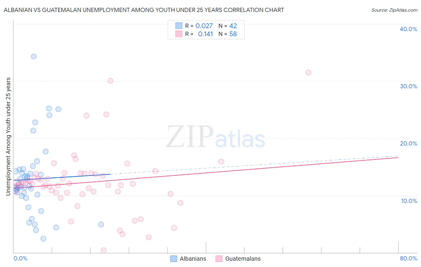 Albanian vs Guatemalan Unemployment Among Youth under 25 years