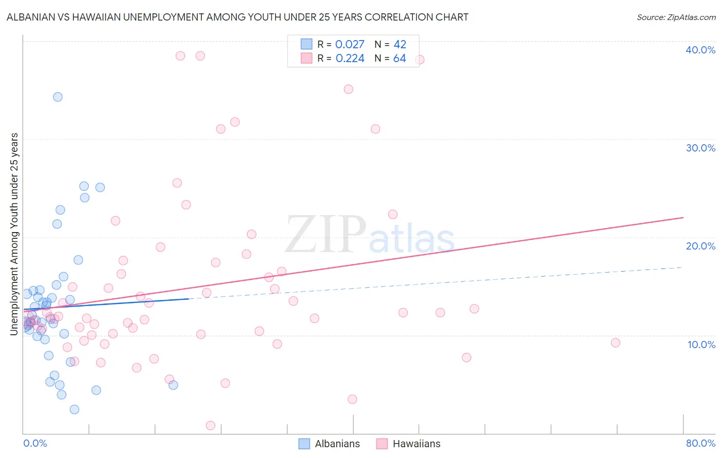 Albanian vs Hawaiian Unemployment Among Youth under 25 years