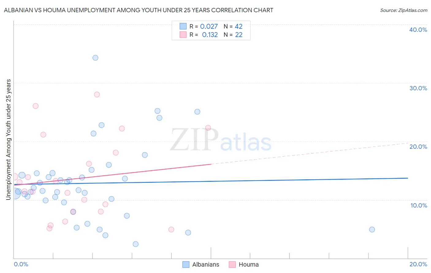 Albanian vs Houma Unemployment Among Youth under 25 years