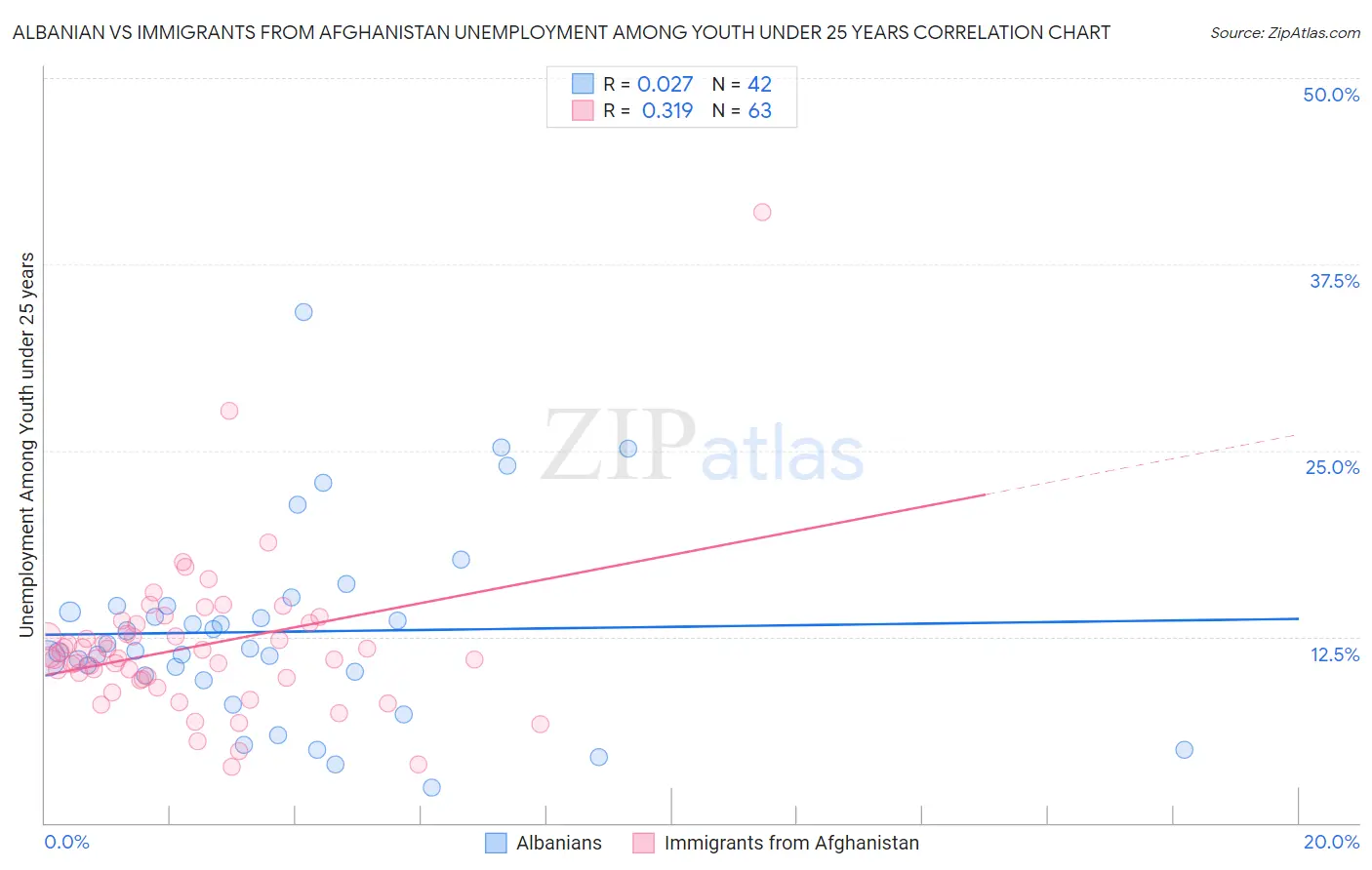 Albanian vs Immigrants from Afghanistan Unemployment Among Youth under 25 years