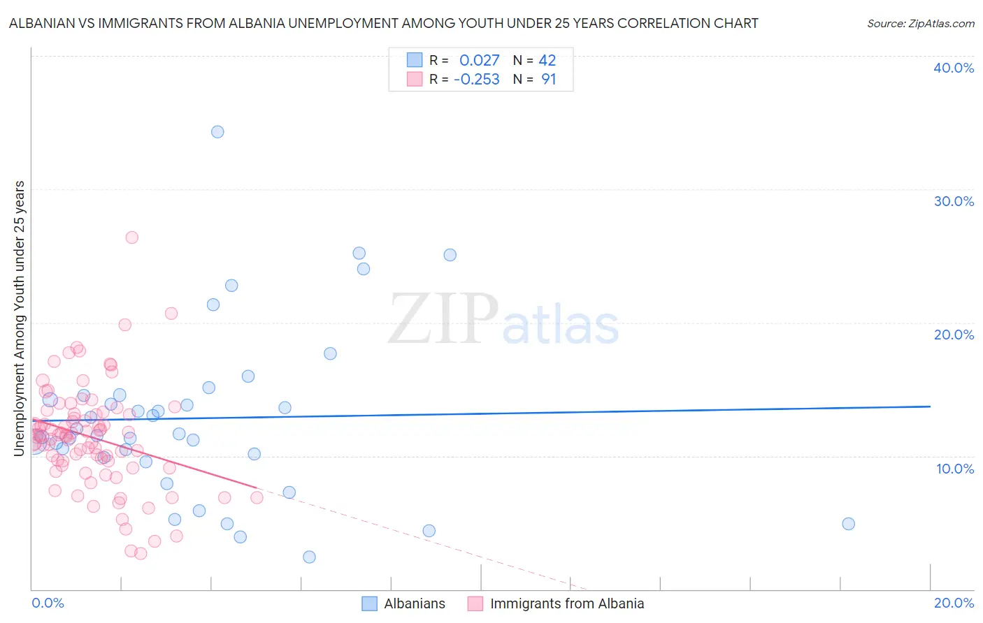 Albanian vs Immigrants from Albania Unemployment Among Youth under 25 years