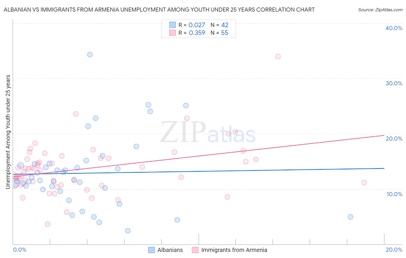 Albanian vs Immigrants from Armenia Unemployment Among Youth under 25 years