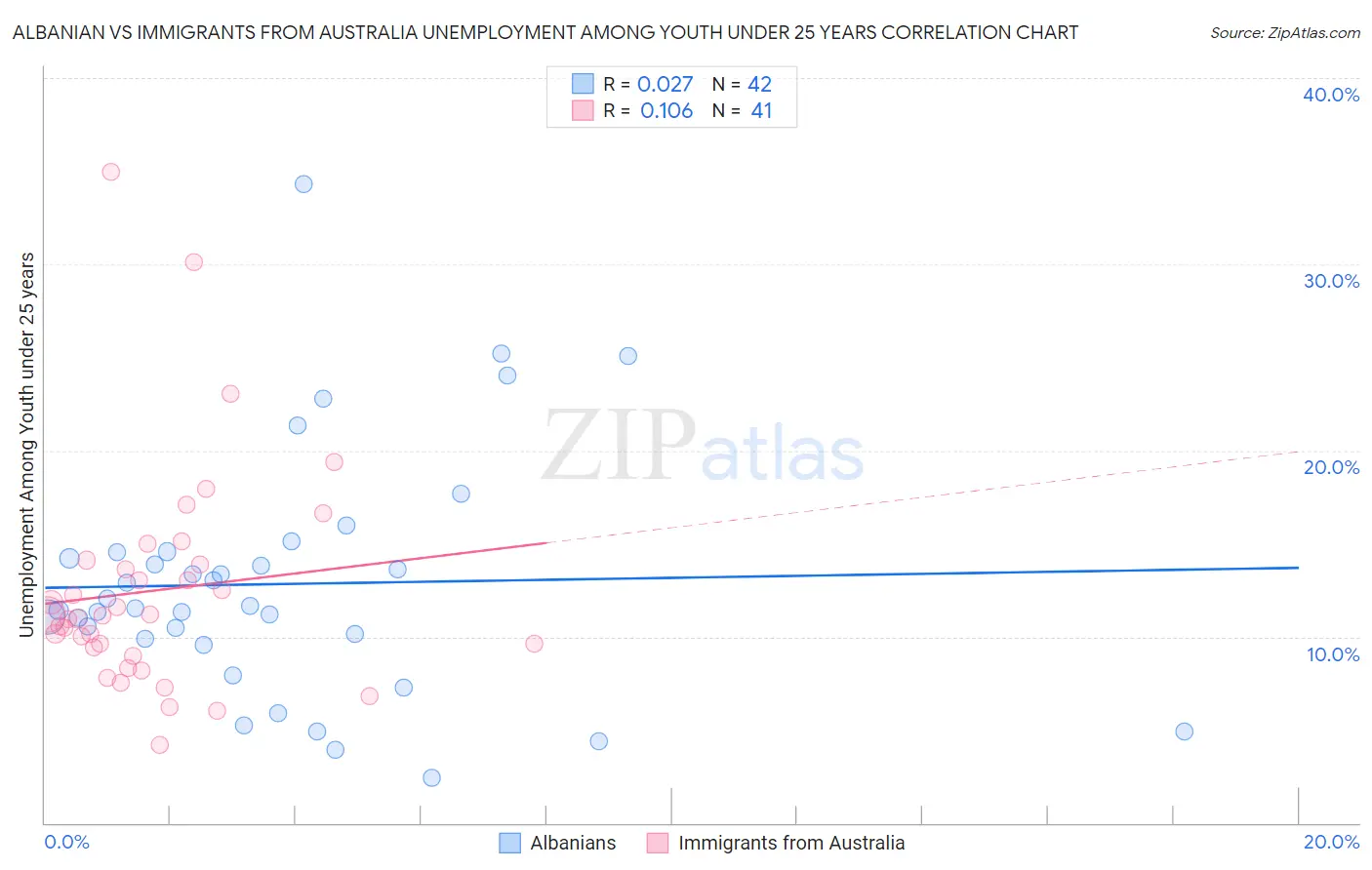 Albanian vs Immigrants from Australia Unemployment Among Youth under 25 years