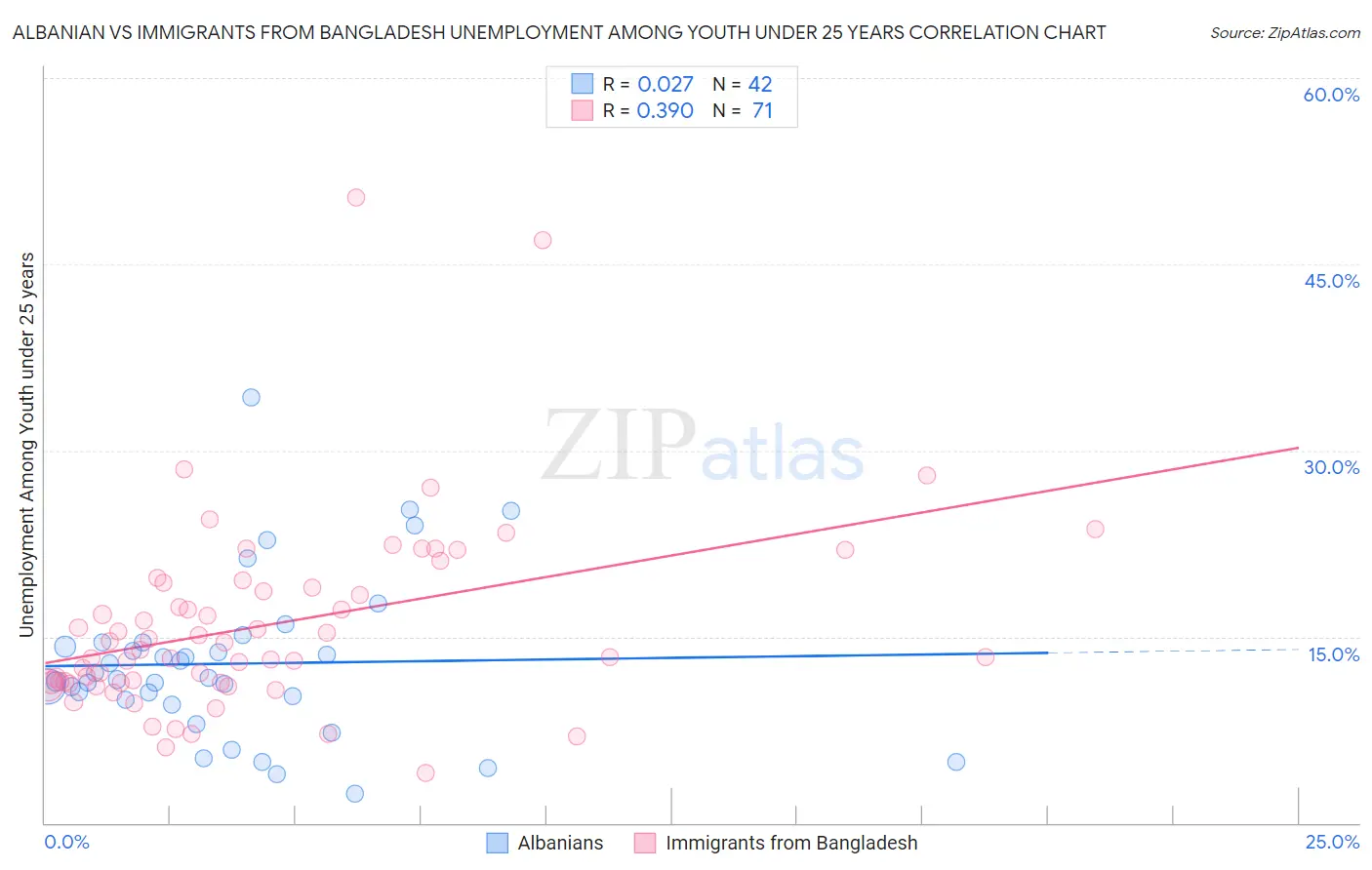 Albanian vs Immigrants from Bangladesh Unemployment Among Youth under 25 years
