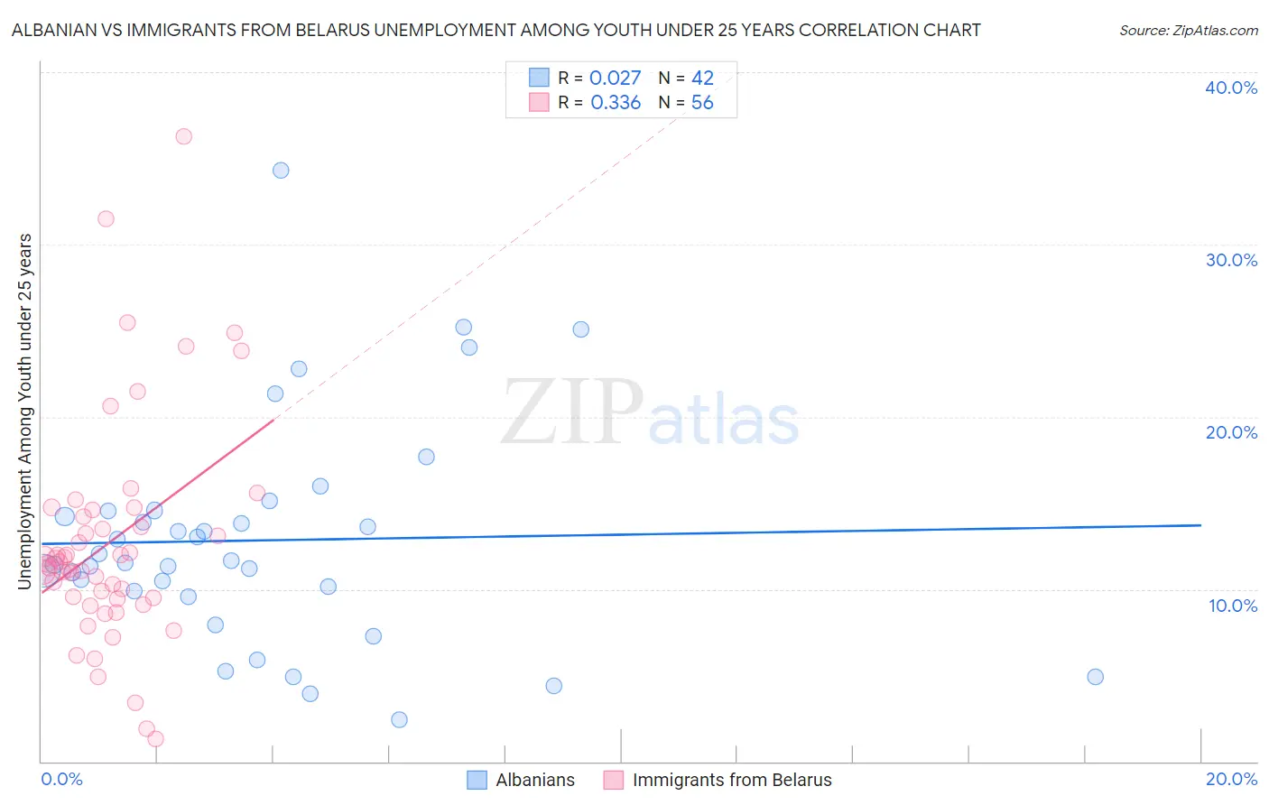 Albanian vs Immigrants from Belarus Unemployment Among Youth under 25 years