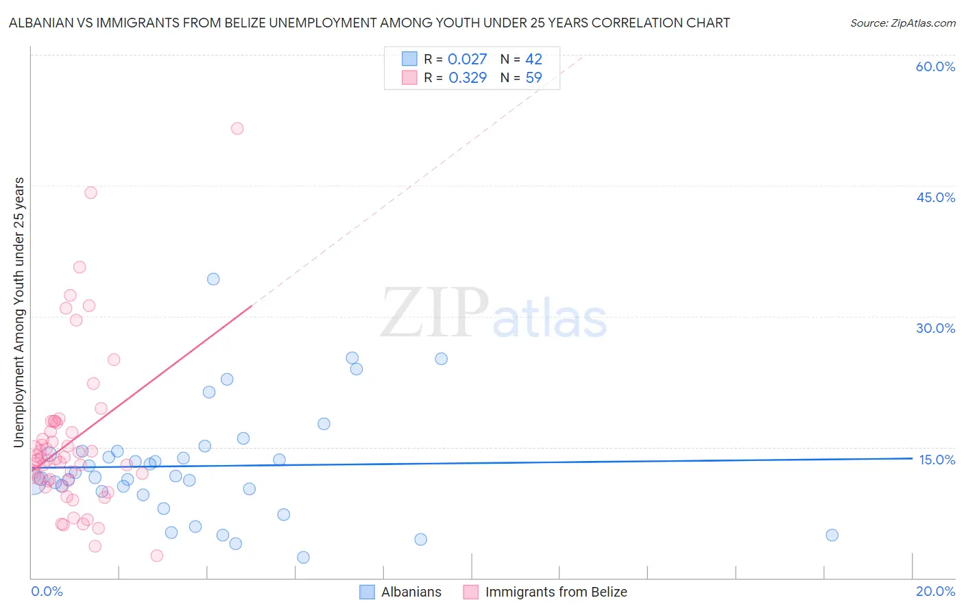 Albanian vs Immigrants from Belize Unemployment Among Youth under 25 years