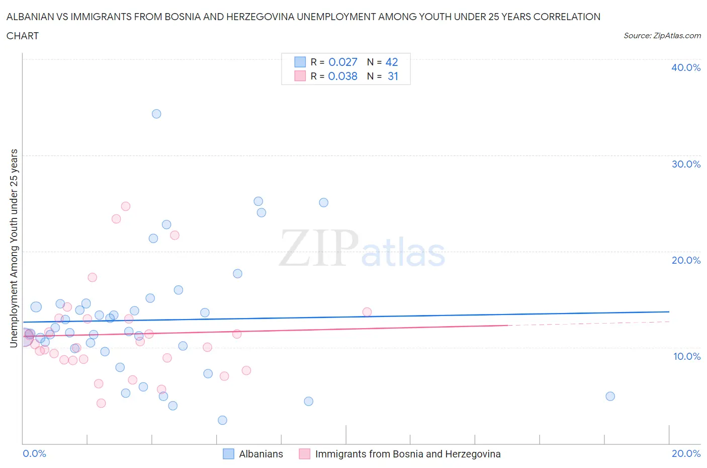 Albanian vs Immigrants from Bosnia and Herzegovina Unemployment Among Youth under 25 years