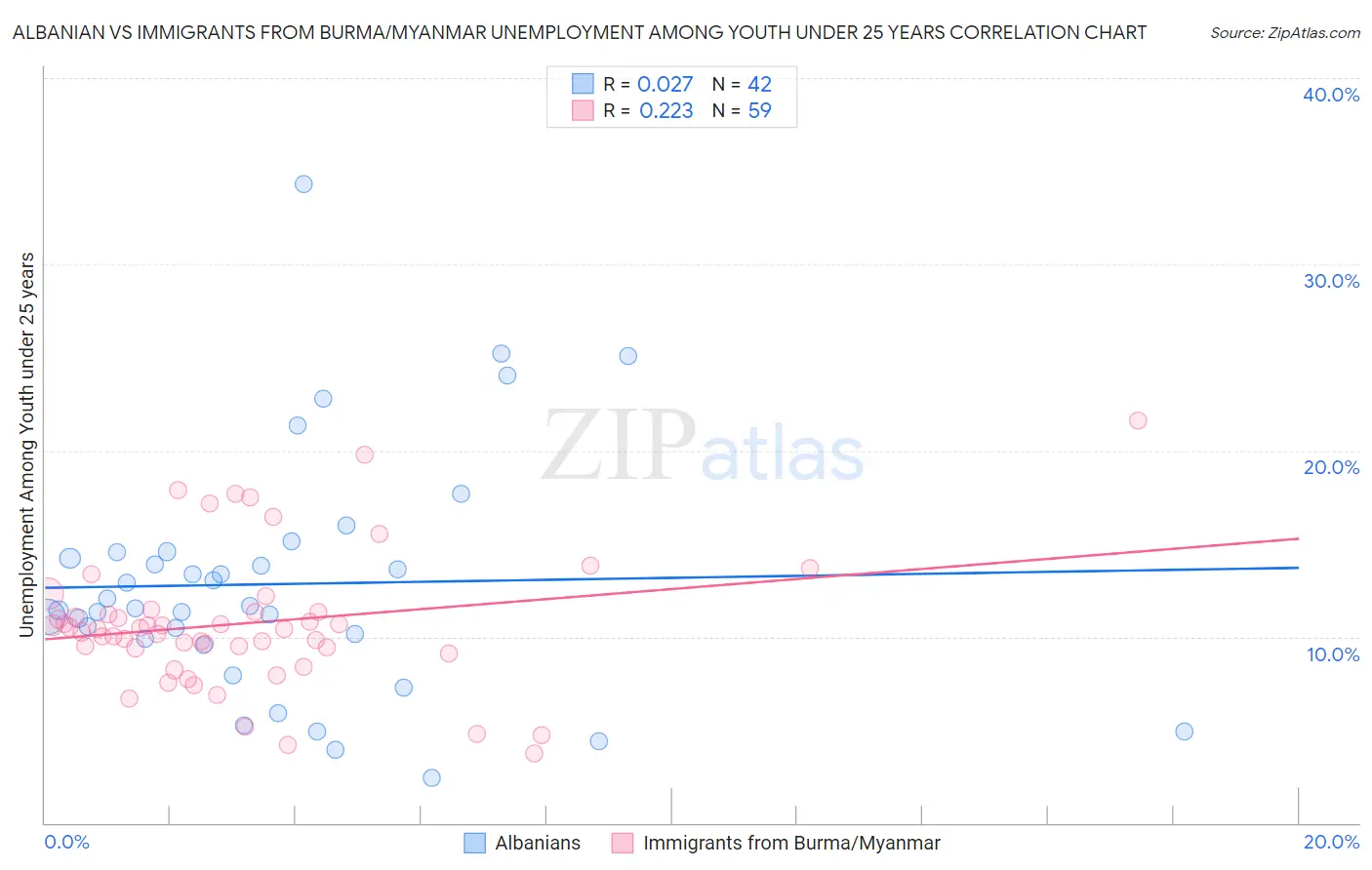 Albanian vs Immigrants from Burma/Myanmar Unemployment Among Youth under 25 years