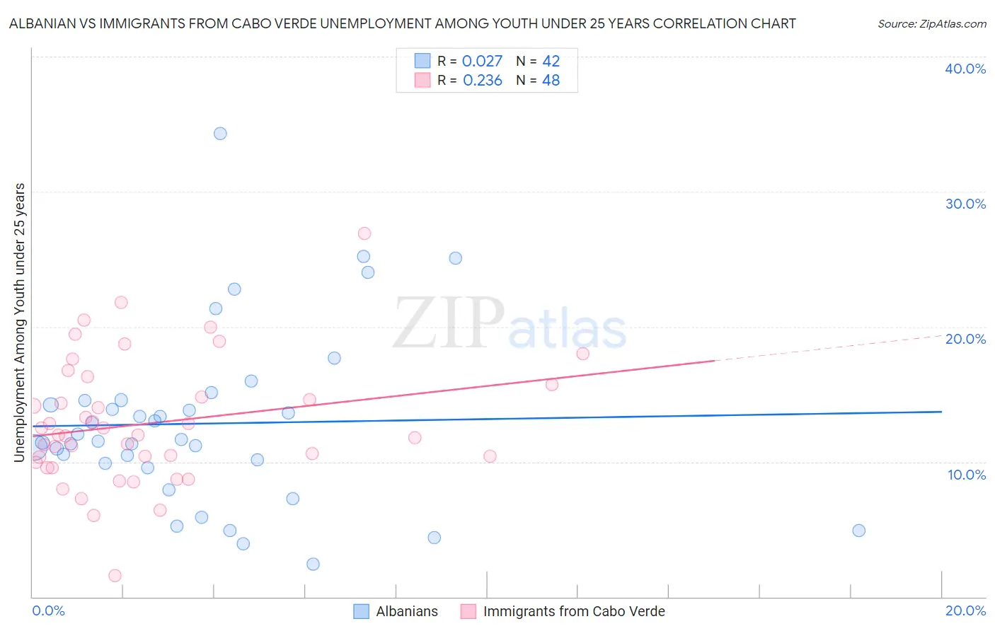Albanian vs Immigrants from Cabo Verde Unemployment Among Youth under 25 years