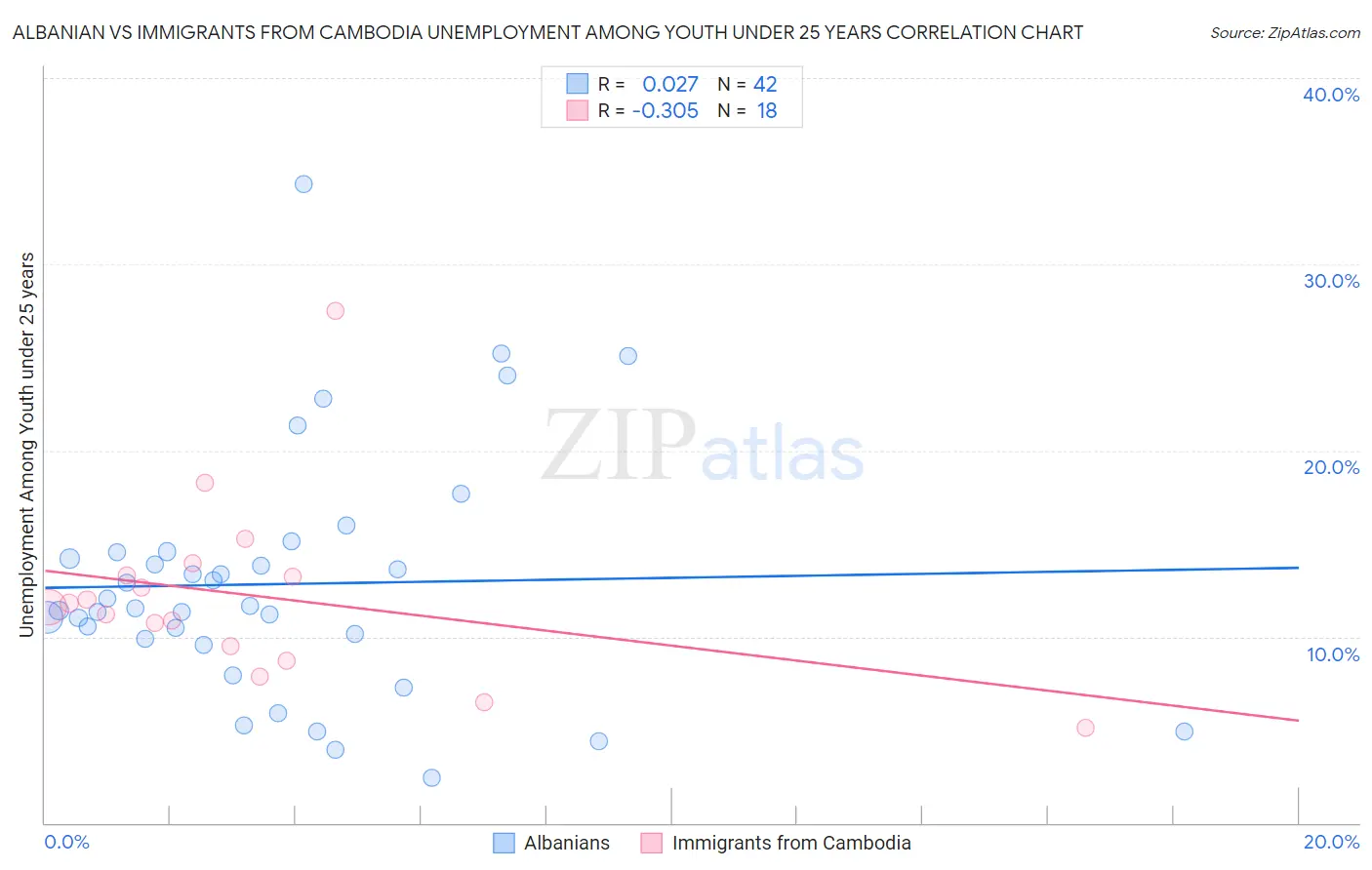 Albanian vs Immigrants from Cambodia Unemployment Among Youth under 25 years