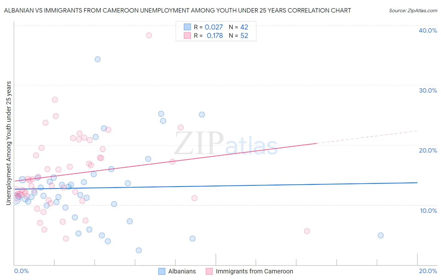 Albanian vs Immigrants from Cameroon Unemployment Among Youth under 25 years