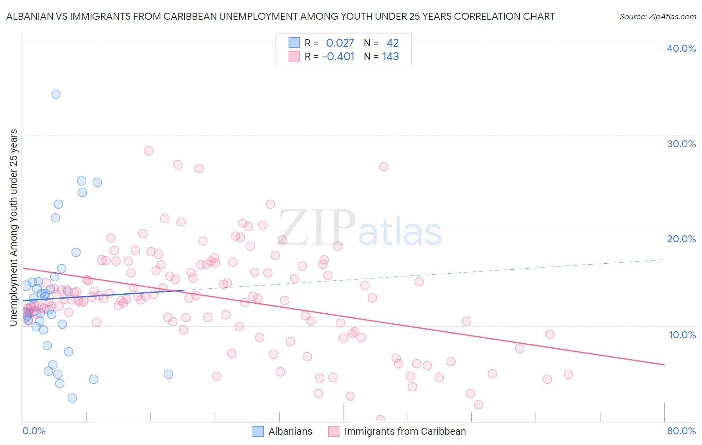 Albanian vs Immigrants from Caribbean Unemployment Among Youth under 25 years