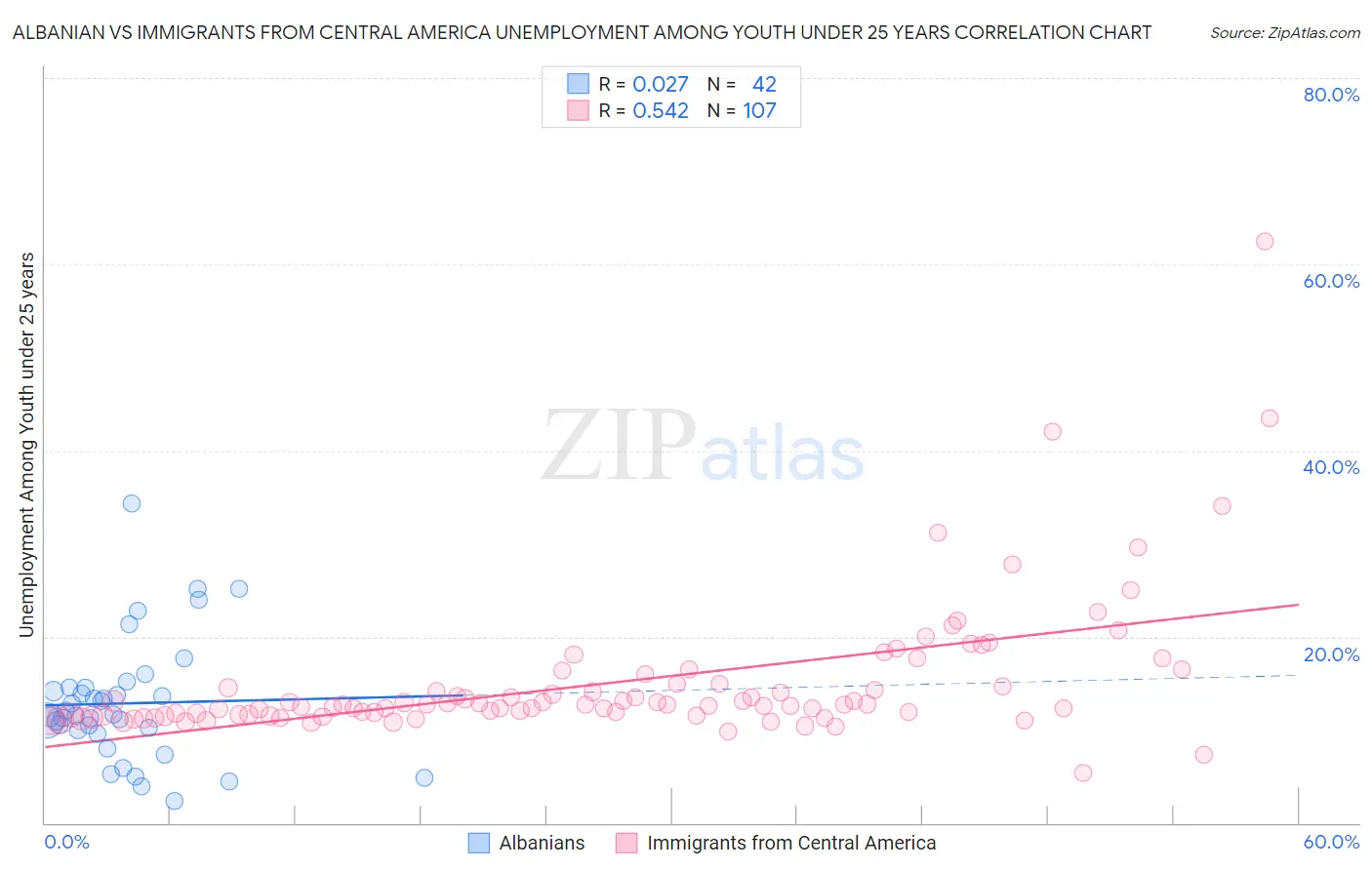 Albanian vs Immigrants from Central America Unemployment Among Youth under 25 years
