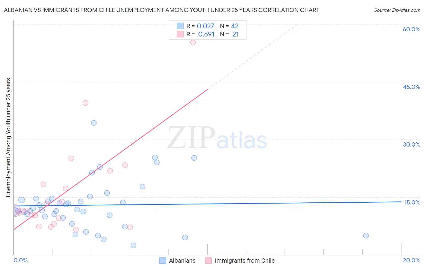 Albanian vs Immigrants from Chile Unemployment Among Youth under 25 years