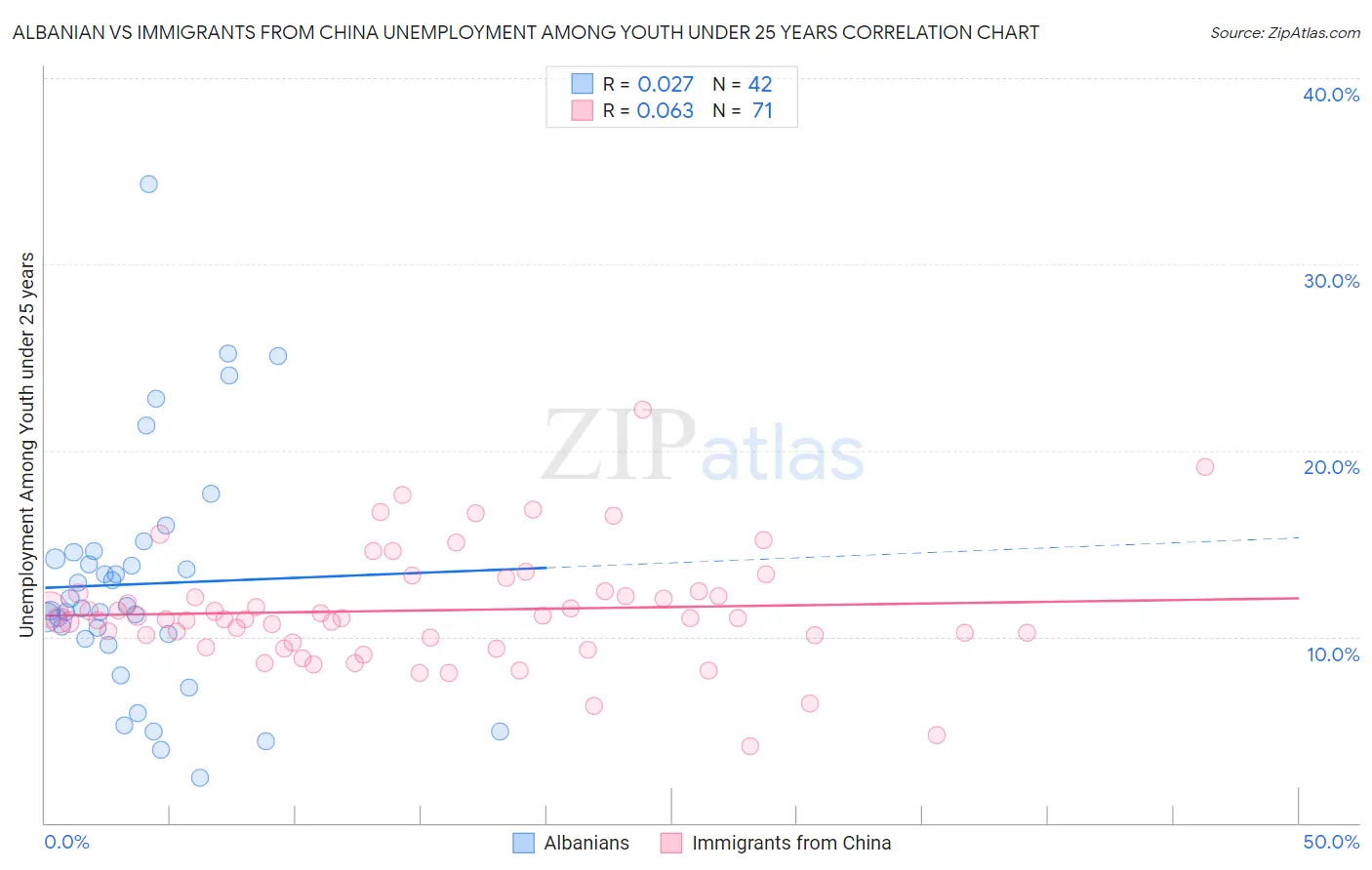 Albanian vs Immigrants from China Unemployment Among Youth under 25 years