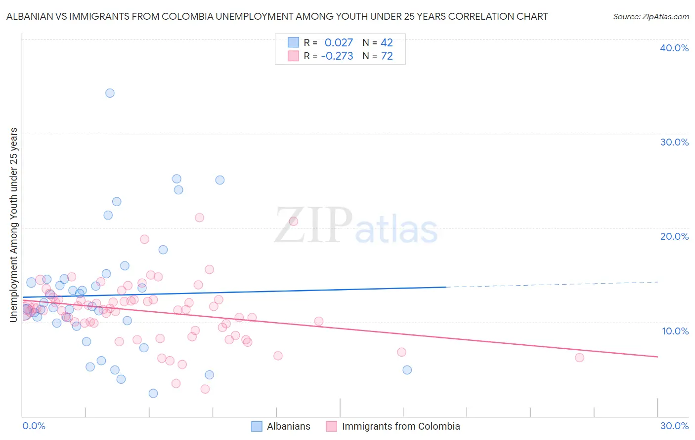 Albanian vs Immigrants from Colombia Unemployment Among Youth under 25 years