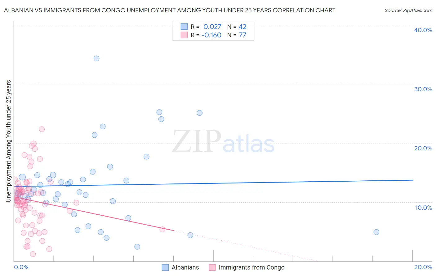 Albanian vs Immigrants from Congo Unemployment Among Youth under 25 years