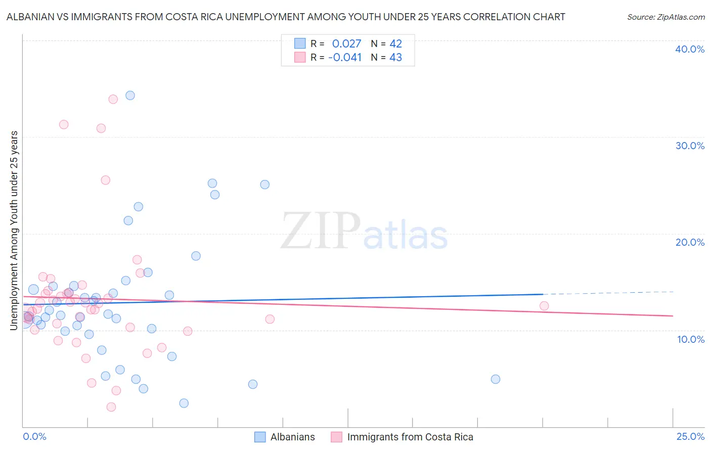 Albanian vs Immigrants from Costa Rica Unemployment Among Youth under 25 years