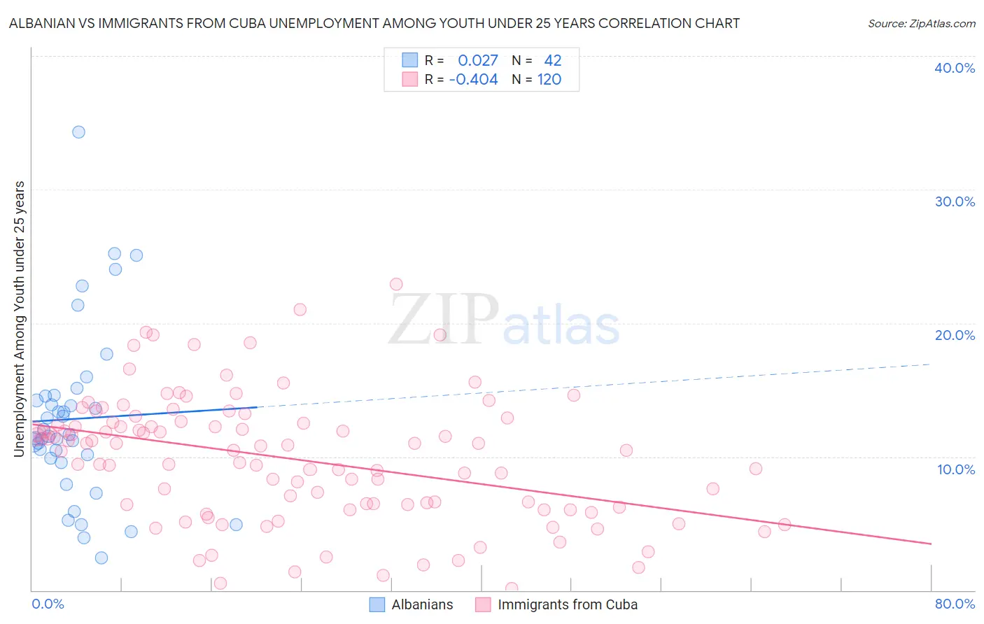 Albanian vs Immigrants from Cuba Unemployment Among Youth under 25 years