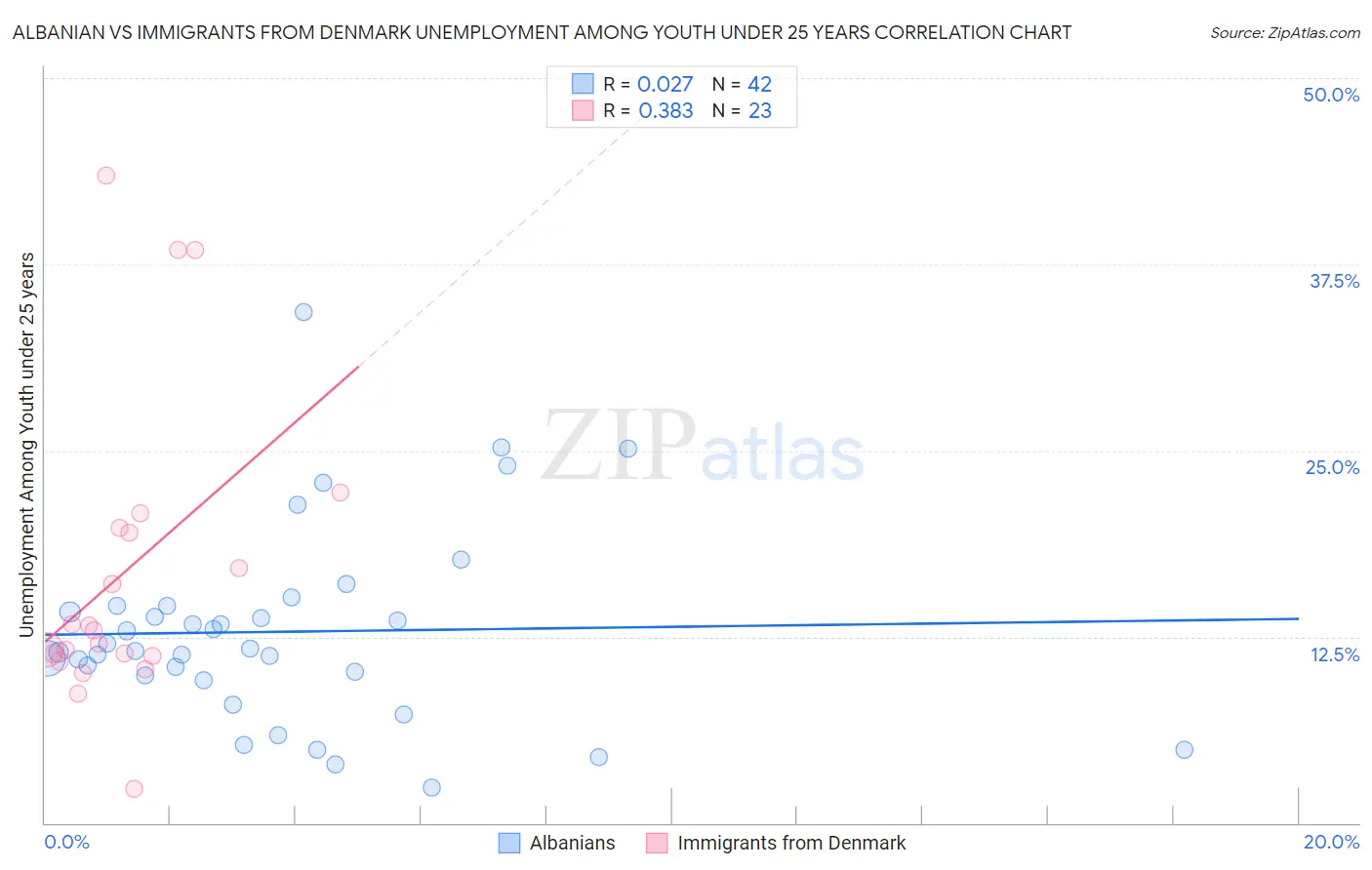 Albanian vs Immigrants from Denmark Unemployment Among Youth under 25 years