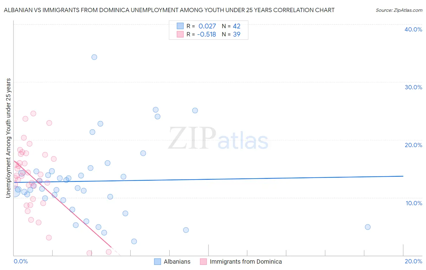 Albanian vs Immigrants from Dominica Unemployment Among Youth under 25 years