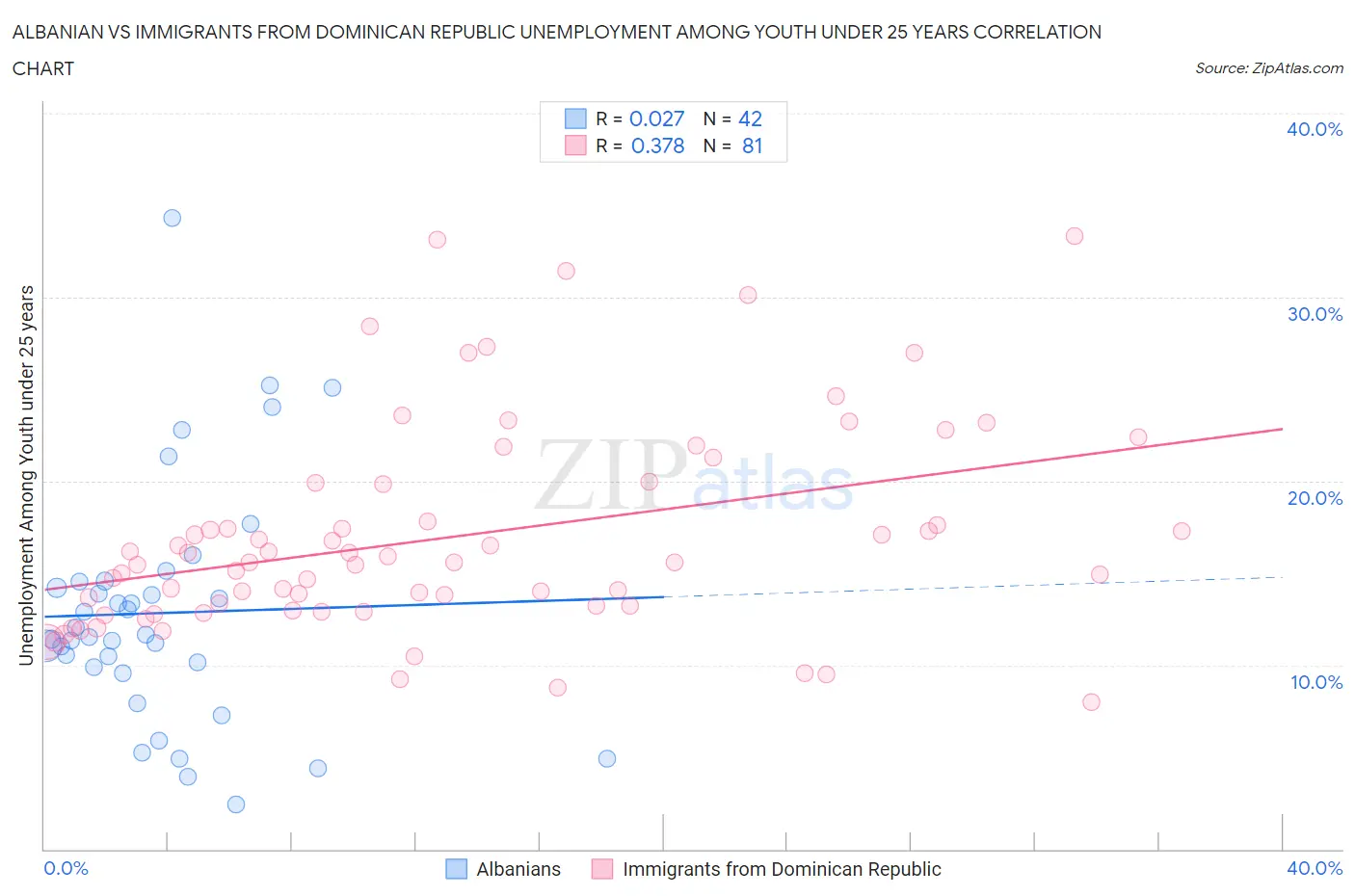 Albanian vs Immigrants from Dominican Republic Unemployment Among Youth under 25 years