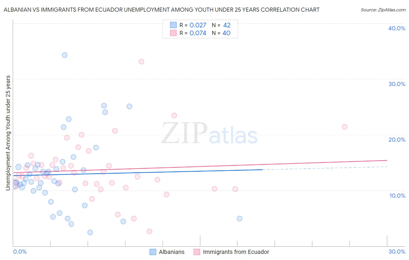 Albanian vs Immigrants from Ecuador Unemployment Among Youth under 25 years