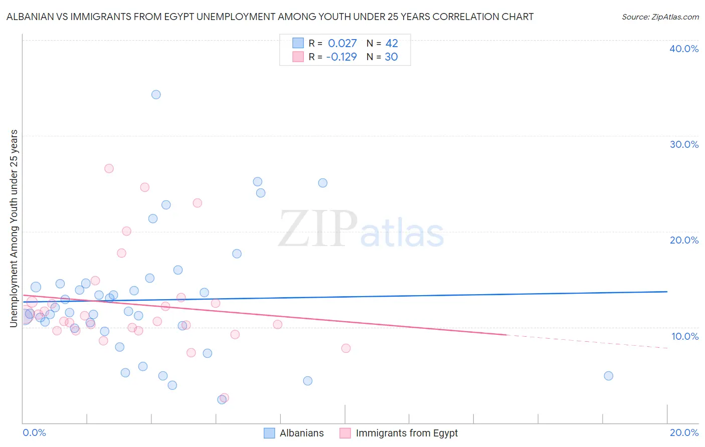 Albanian vs Immigrants from Egypt Unemployment Among Youth under 25 years