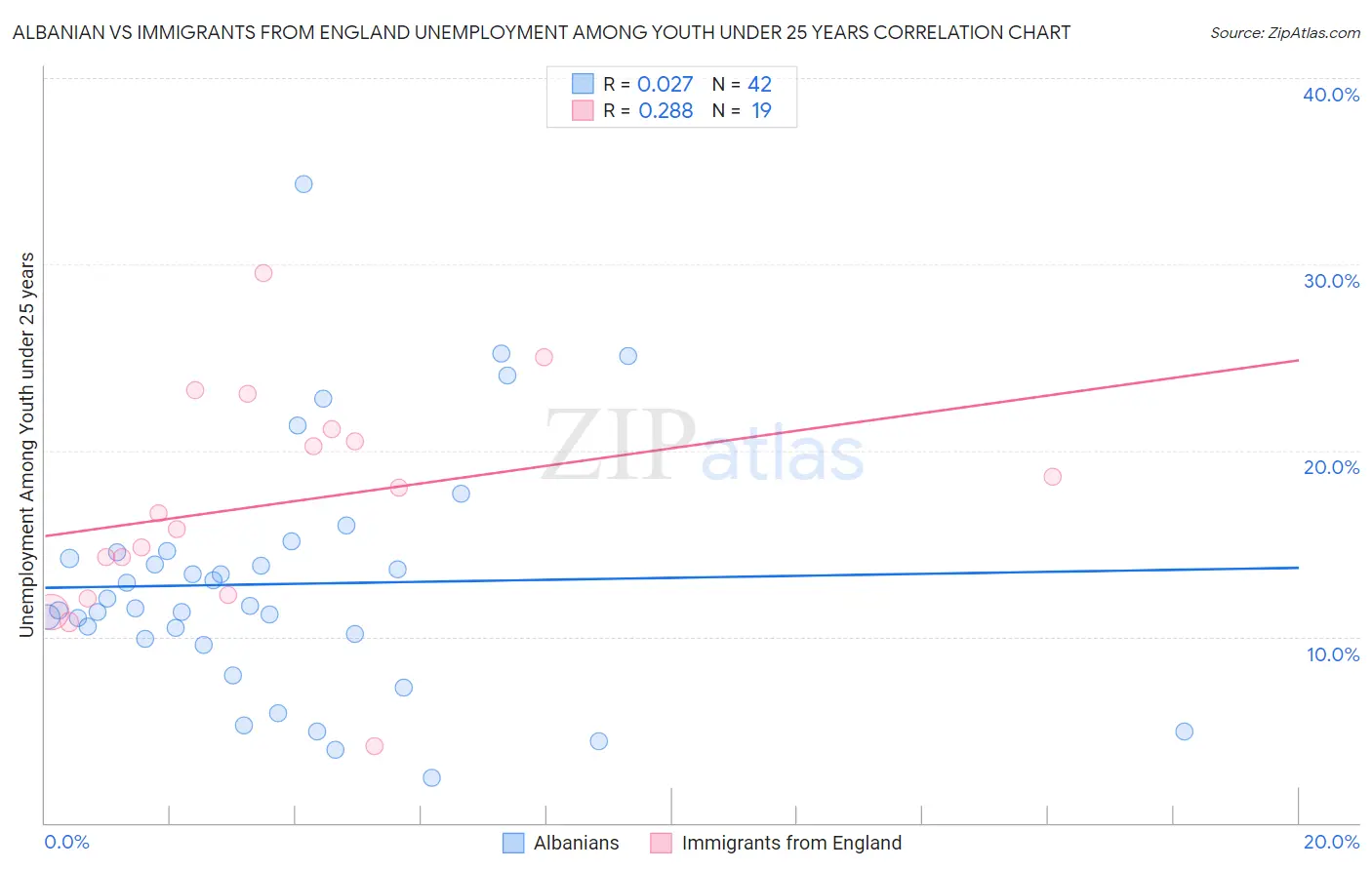 Albanian vs Immigrants from England Unemployment Among Youth under 25 years