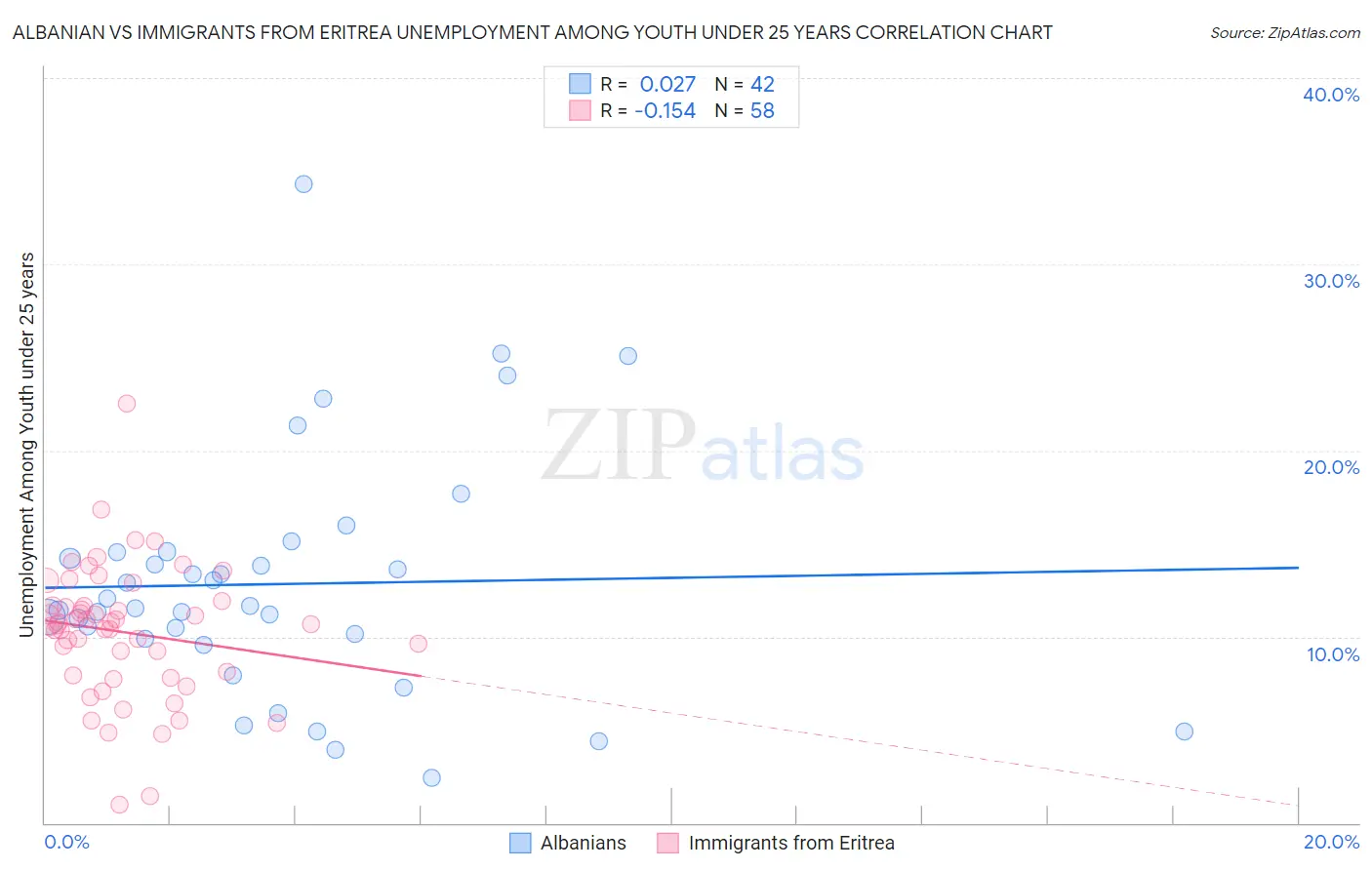 Albanian vs Immigrants from Eritrea Unemployment Among Youth under 25 years