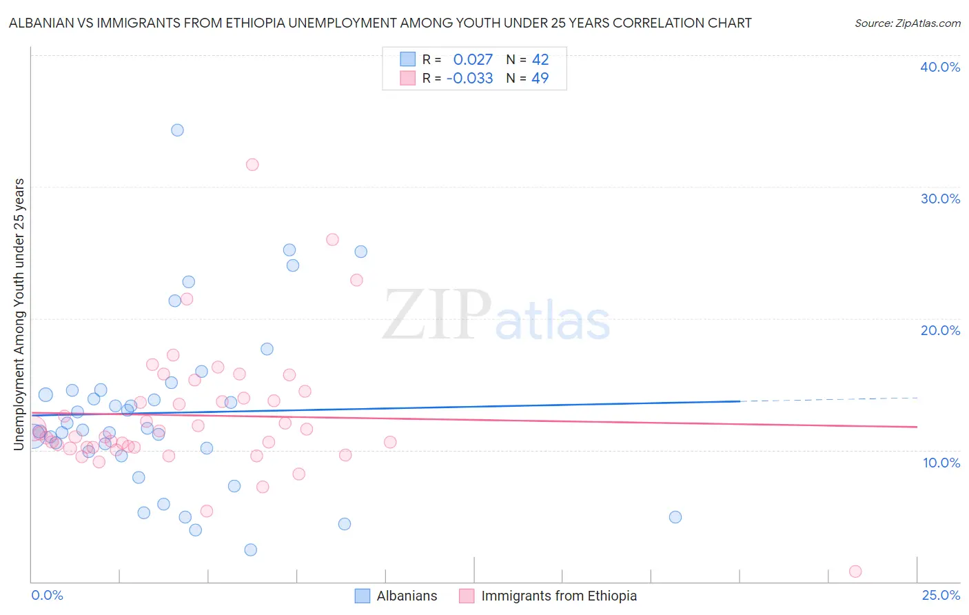 Albanian vs Immigrants from Ethiopia Unemployment Among Youth under 25 years