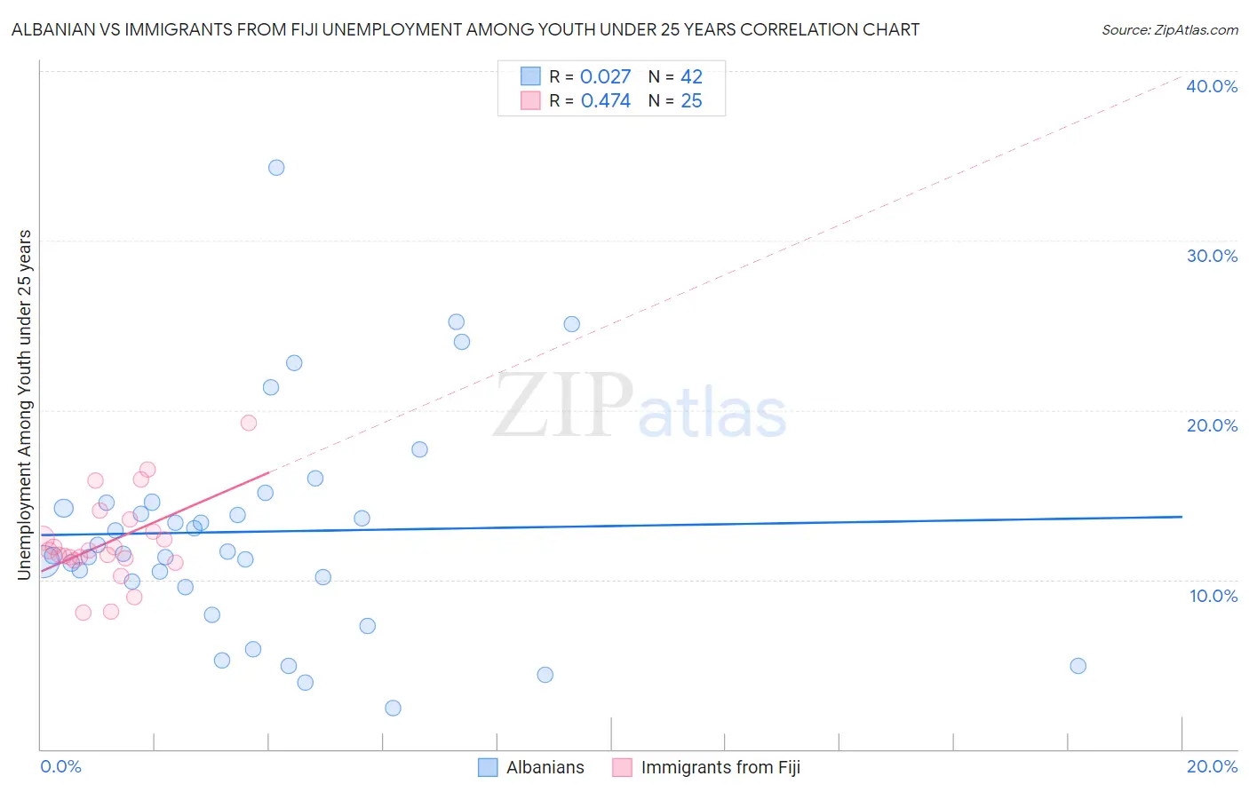 Albanian vs Immigrants from Fiji Unemployment Among Youth under 25 years
