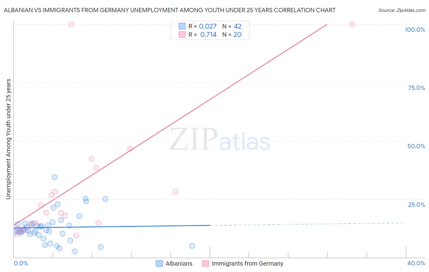 Albanian vs Immigrants from Germany Unemployment Among Youth under 25 years