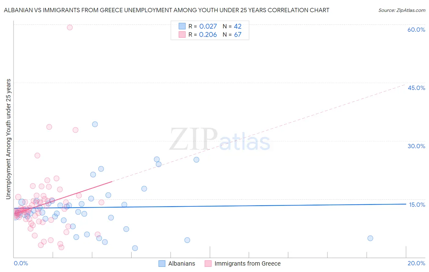 Albanian vs Immigrants from Greece Unemployment Among Youth under 25 years