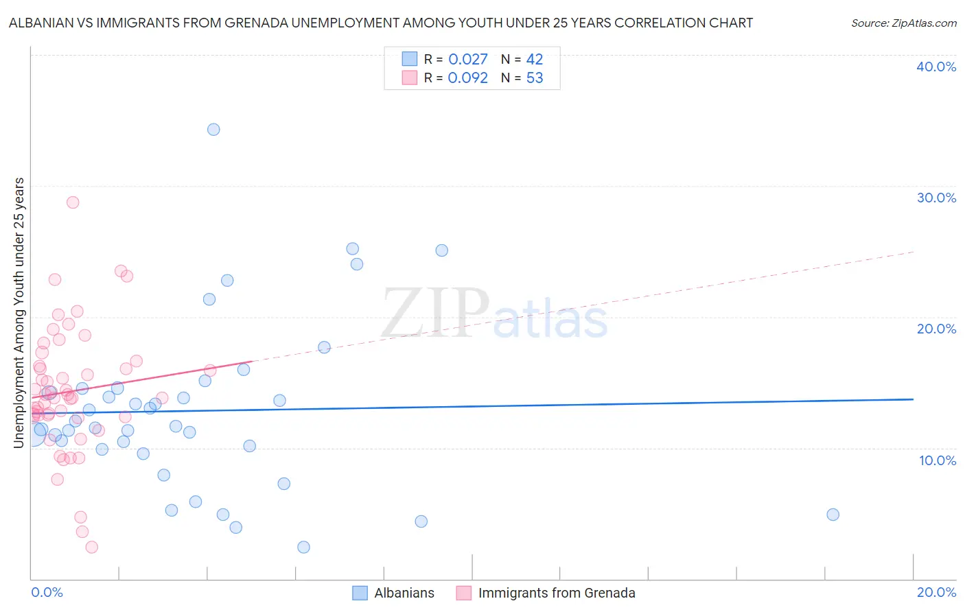 Albanian vs Immigrants from Grenada Unemployment Among Youth under 25 years