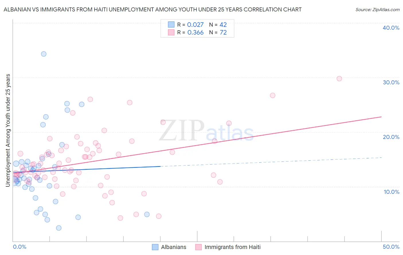 Albanian vs Immigrants from Haiti Unemployment Among Youth under 25 years