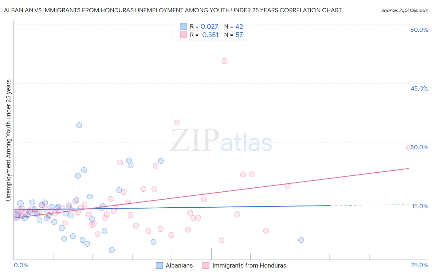 Albanian vs Immigrants from Honduras Unemployment Among Youth under 25 years