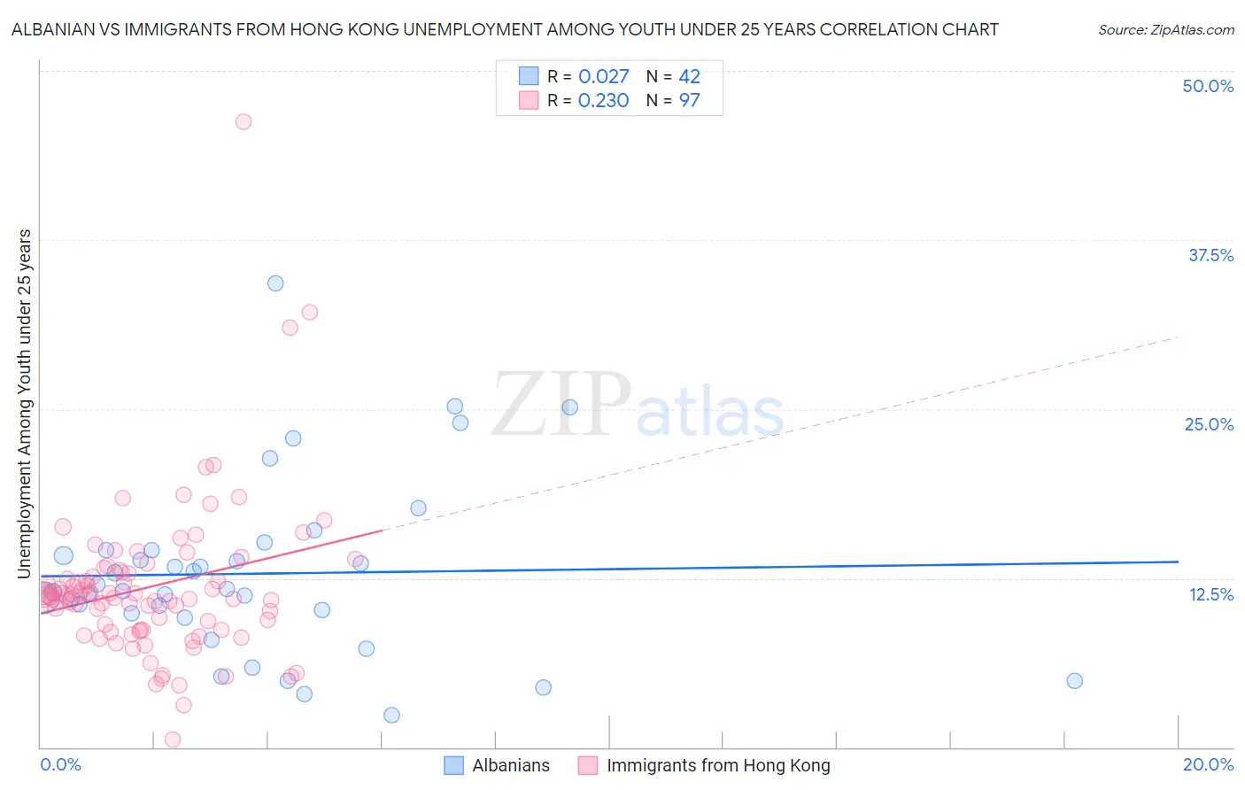 Albanian vs Immigrants from Hong Kong Unemployment Among Youth under 25 years