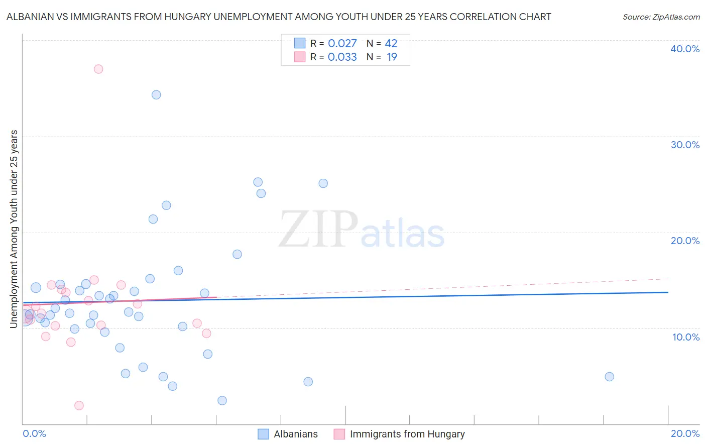 Albanian vs Immigrants from Hungary Unemployment Among Youth under 25 years