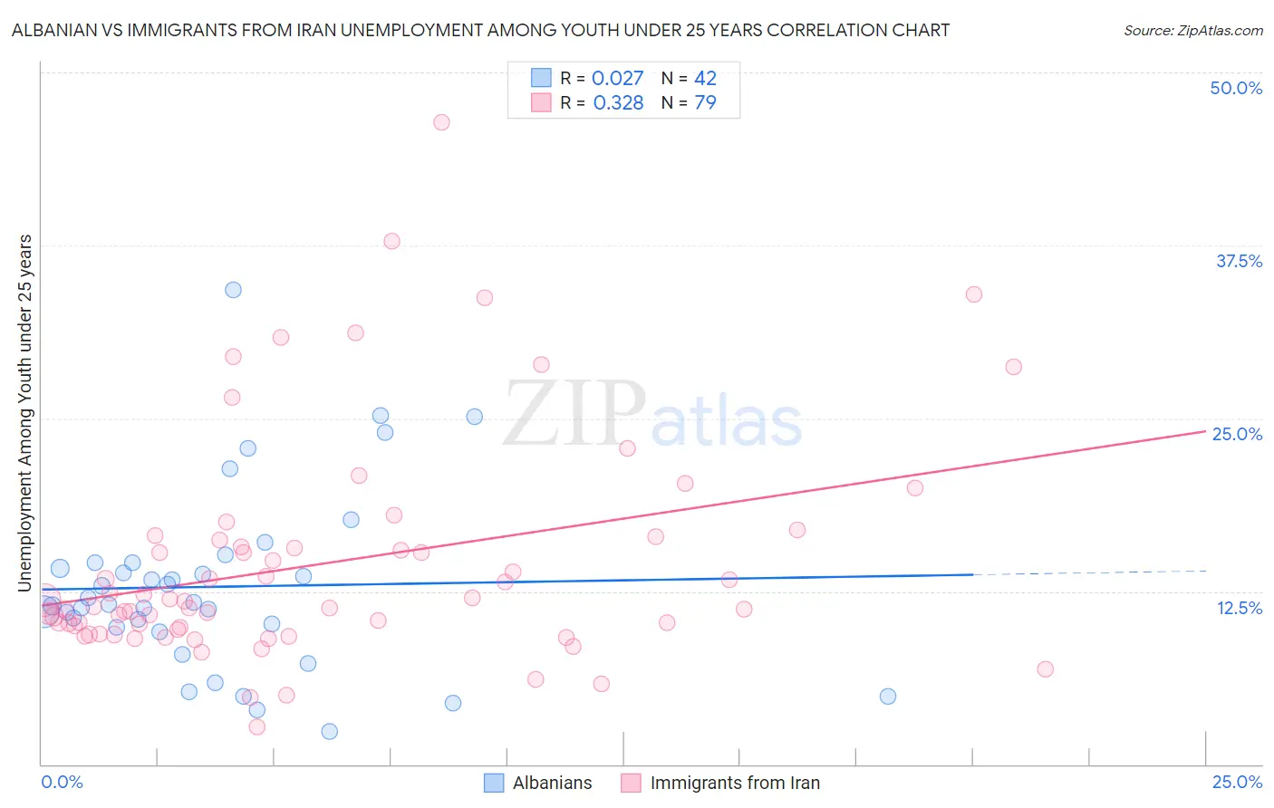 Albanian vs Immigrants from Iran Unemployment Among Youth under 25 years