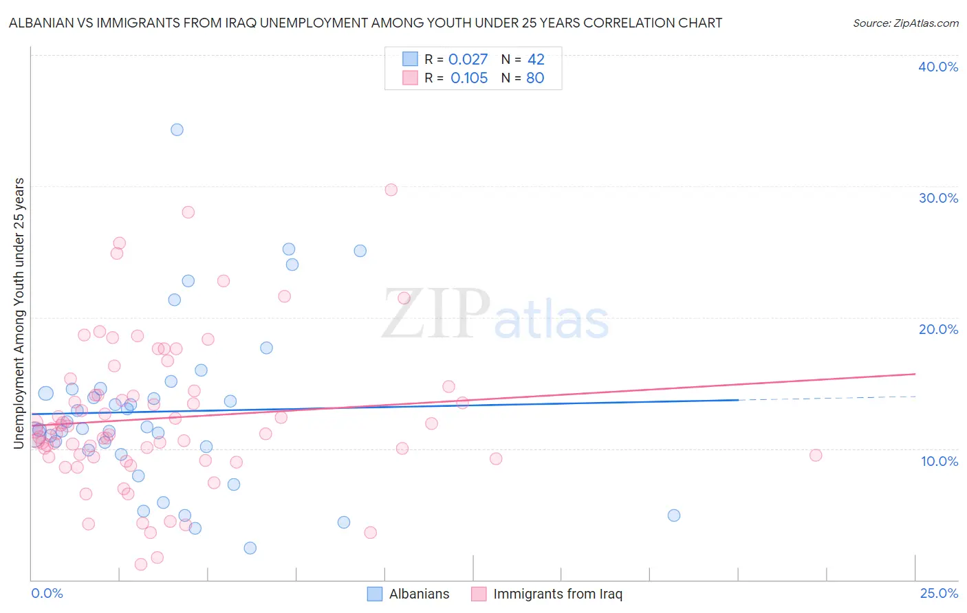Albanian vs Immigrants from Iraq Unemployment Among Youth under 25 years