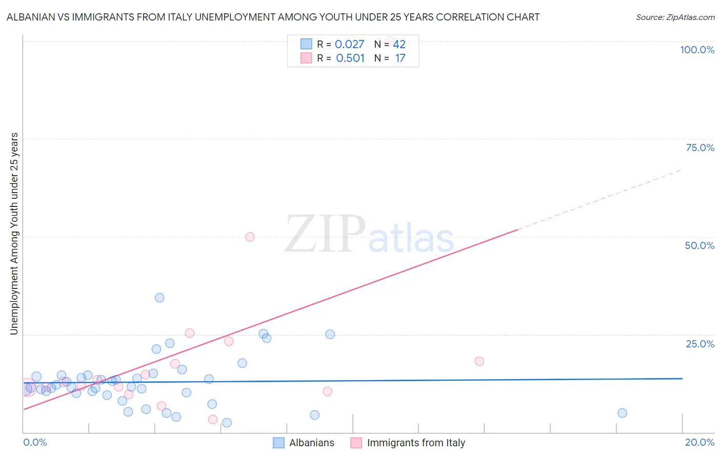 Albanian vs Immigrants from Italy Unemployment Among Youth under 25 years
