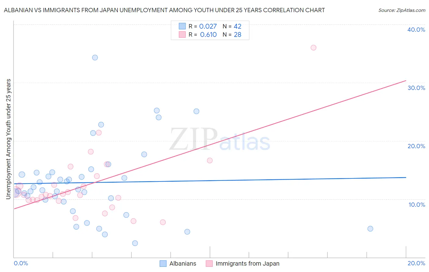Albanian vs Immigrants from Japan Unemployment Among Youth under 25 years