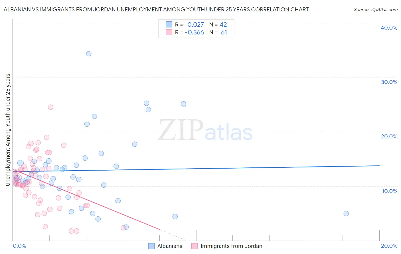 Albanian vs Immigrants from Jordan Unemployment Among Youth under 25 years