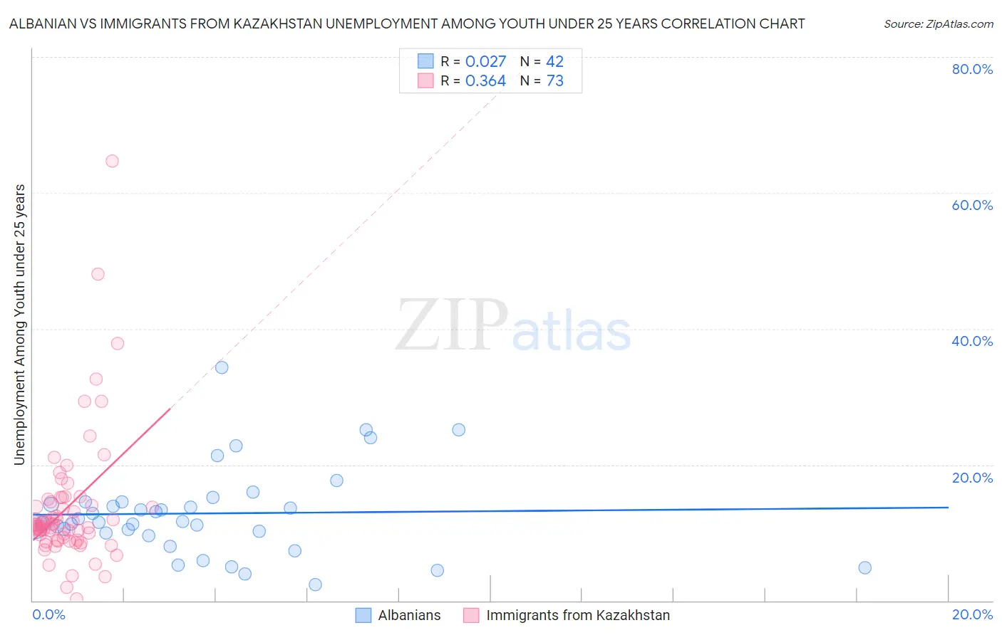 Albanian vs Immigrants from Kazakhstan Unemployment Among Youth under 25 years