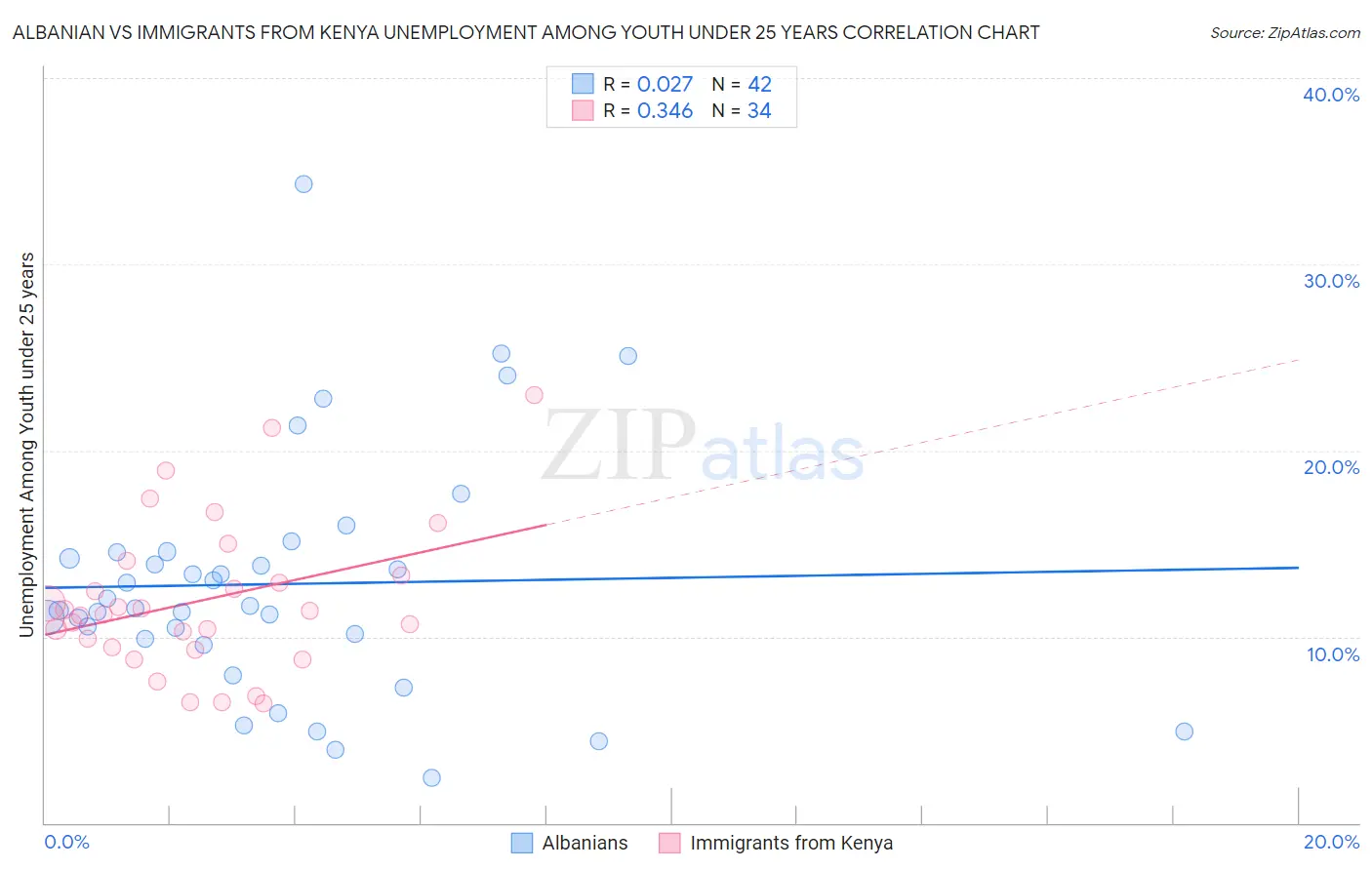 Albanian vs Immigrants from Kenya Unemployment Among Youth under 25 years